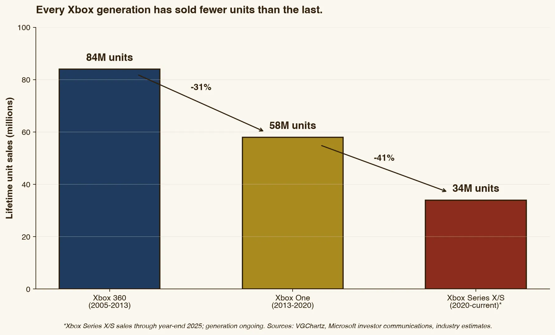 chart 02 xbox hardware decline