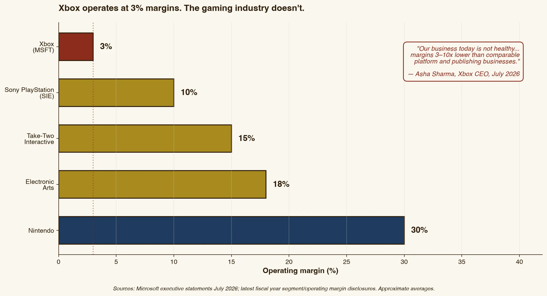 chart 03 xbox margins vs peers